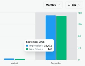 September 2025 Impressions 22,416 New follows 148