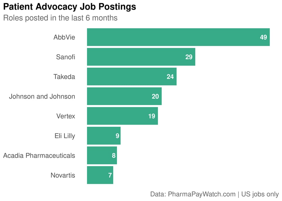 Patient Advocacy Hiring Plot