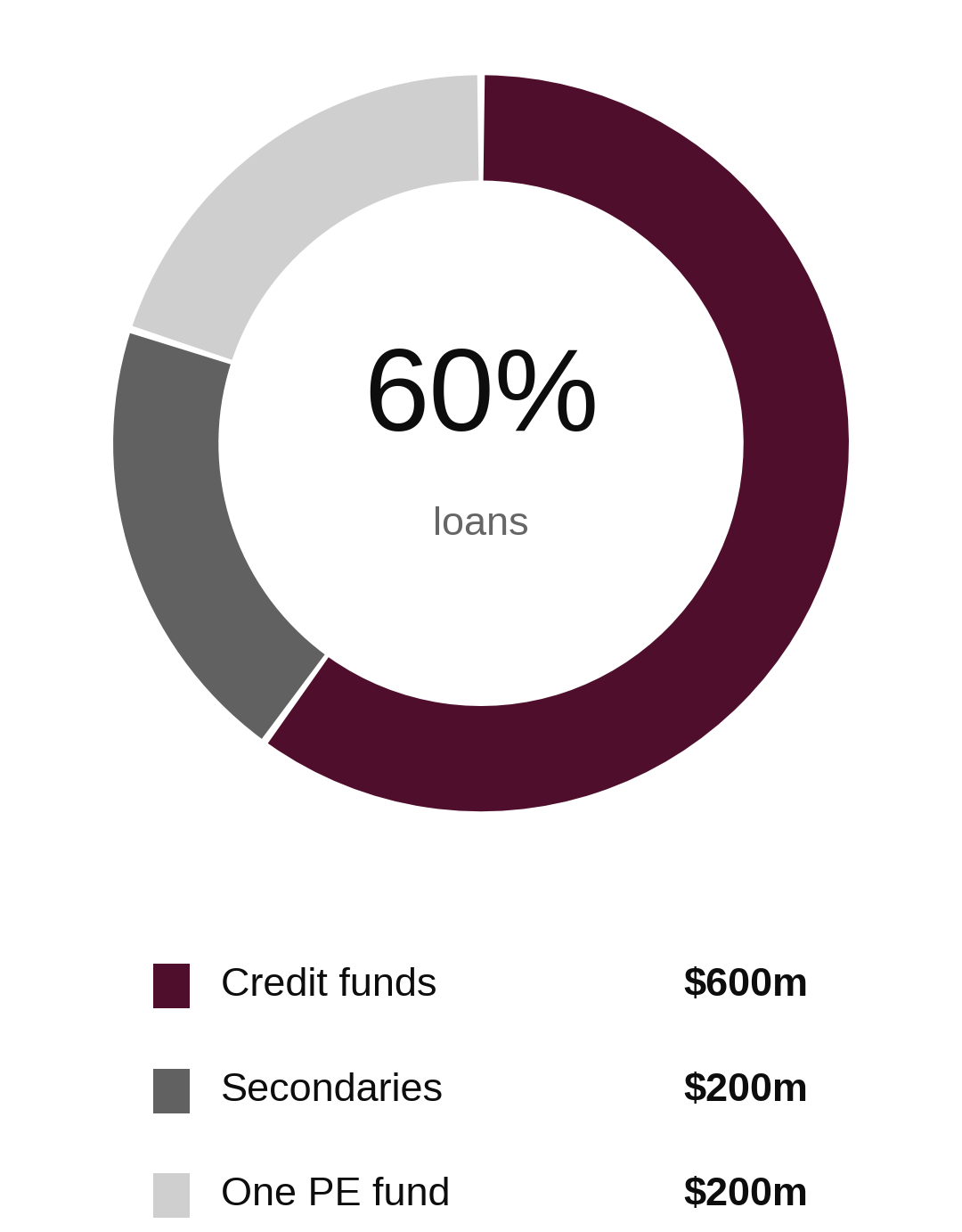 Clearlake's $1bn collateralized fund obligation: $600m of private credit funds, $200m of secondaries fund interests and $200m of one private equity fund, so 60% loans