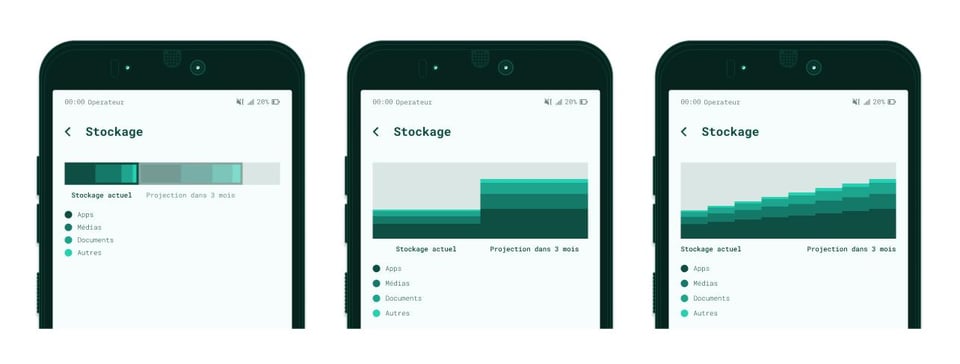 Plusieurs écran d'interface présentant une projection de stockage sur différentes durées