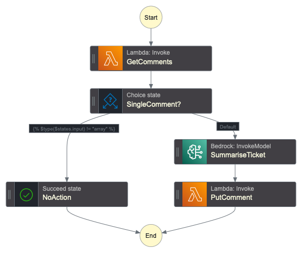 AWS Step Functions flow showing getting the comments, removing duplicates, invoking the Nova model via Amazon Bedrock and finally posting the summary.