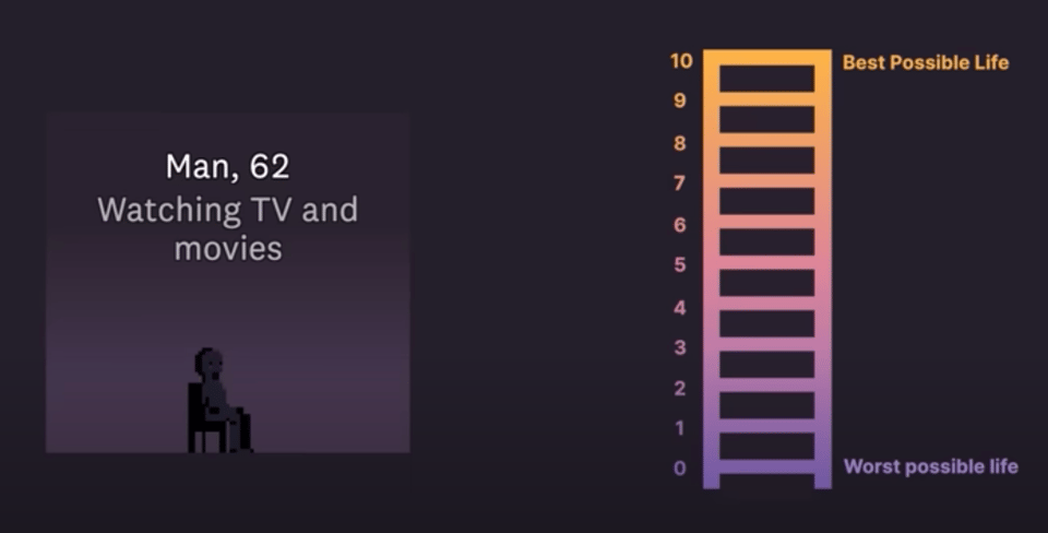 A graphic showing a man who is watching TV and an image of the "Cantrel Ladder", a scale that people use to describe their happiness, with 1 meaning they are living their worst possible life and 10 meaning they are living their best possible life