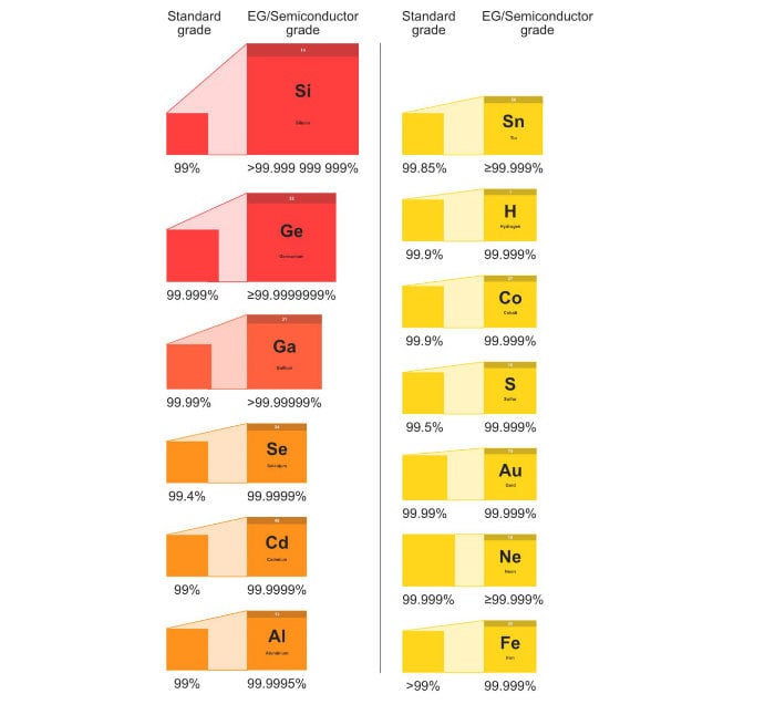 Comparaison de la pureté de différents éléments chimiques utilisés dans l'industrie classique versus numérique