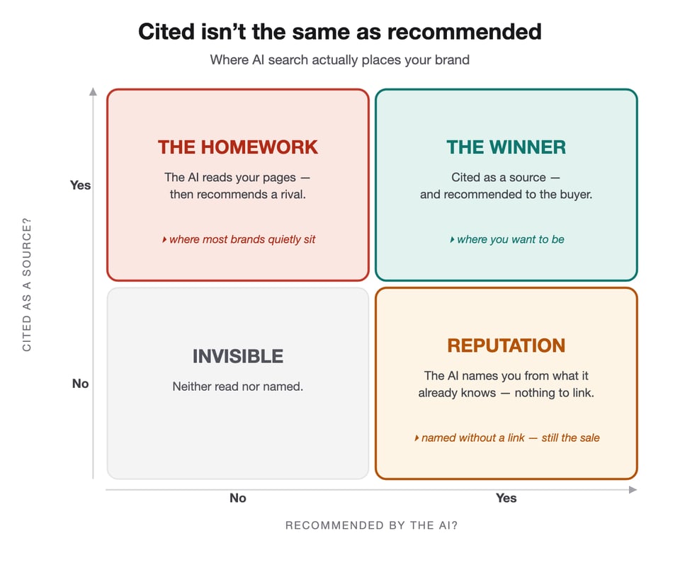2026-08-11-newsletter-cited-vs-recommended-2x2.png