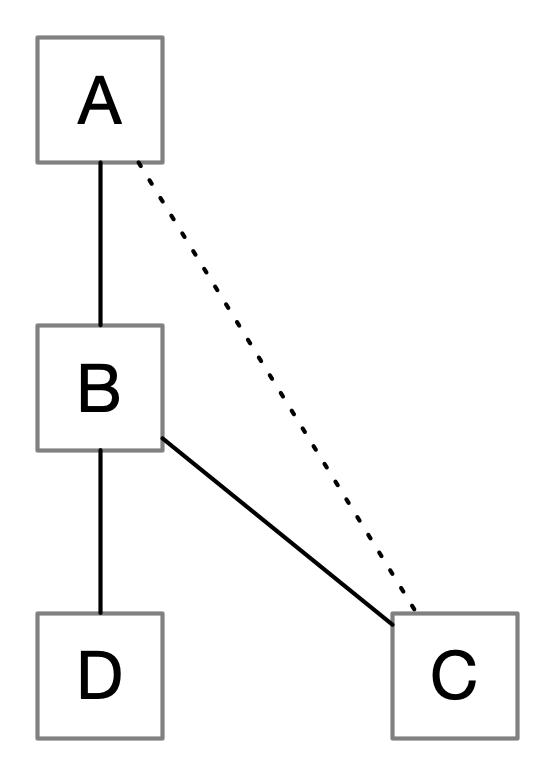 vertices A, B, C, and D, with edges AB, BC, and BD