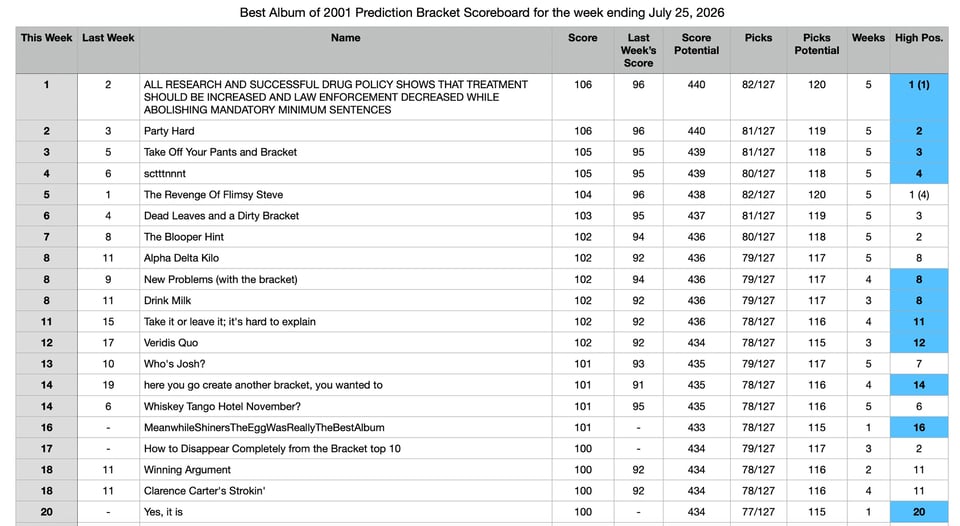 1 ALL RESEARCH AND SUCCESSFUL DRUG POLICY SHOWS THAT TREATMENT SHOULD BE INCREASED AND LAW ENFORCEMENT DECREASED WHILE ABOLISHING MANDATORY MINIMUM SENTENCES
2 Party Hard
3 Take Off Your Pants and Bracket
4 scttinnnt
5 The Revenge Of Flimsy Steve
6 Dead Leaves and a Dirty Bracket
7 The Blooper Hint
8 Alpha Delta Kilo
8 New Problems (with the bracket)
8 Drink Milk
11 Take it or leave it; it's hard to explain
12 Veridis Quo
13 Who's Josh?
14 here you go create another bracket, you wanted to
14 Whiskey Tango Hotel November?
16 MeanwhileShinersTheEggWasReallyTheBestAlbum
17 How to Disappear Completely from the Bracket top 10
18 Winning Argument
18 Clarence Carter's Strokin'
20 Yes, it is
