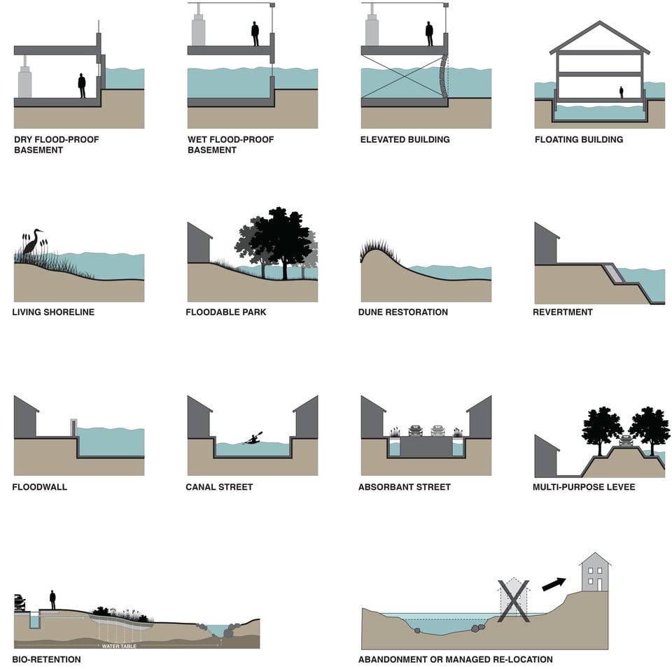 Diagrams of techniques to address rising sea levels.