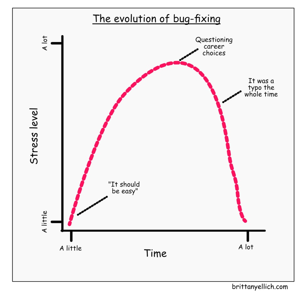 A normal curve line chart showing the evolution of bug-fixing, comparing stress level to time. It starts out low stress with "It should be easy", then mid-way through it's at a lot of stress with "Questioning career choices". Then as time goes down stress starts to go down with "It was a typo the whole time".