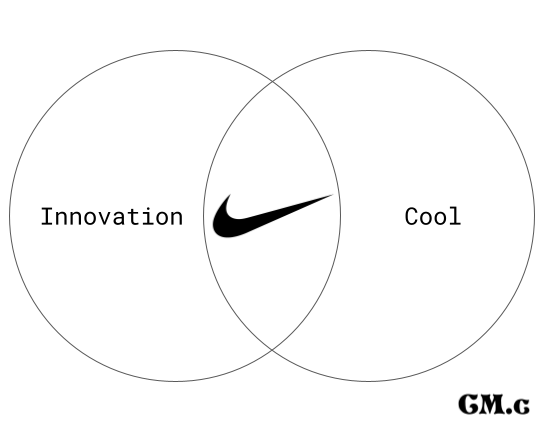 a venn diagram showing the Nike swoosh at the intersection of innovation and cool