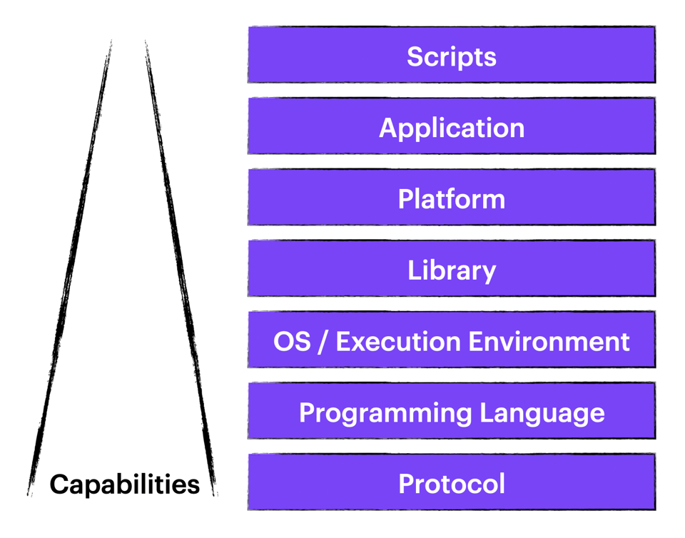 Layers of Software: Protocols Programming Languages Operating Systems / Execution Environments Libraries Platforms Applications Scripts