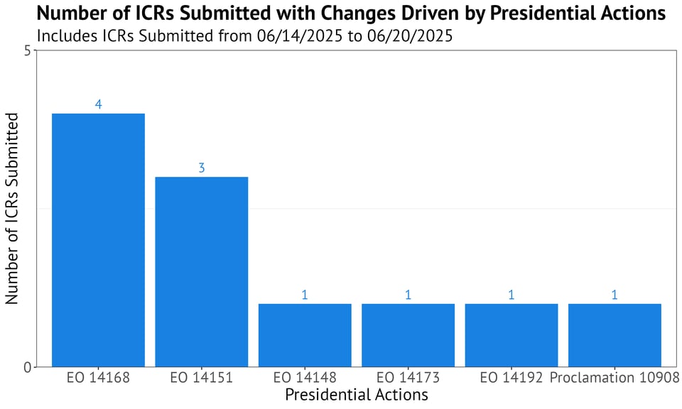 Bar chart titled "Number of ICRs Submitted with Changes Driven by Presidential Actions" with a subtitle indicating the data includes ICRs submitted from 06/14/2025 to 06/20/2025. The x-axis lists Presidential Actions (EO 14168, EO 14151, EO 14148, EO 14173, EO 14192, and Proclamation 10908), and the y-axis shows the number of ICRs submitted. EO 14168 leads with 4 ICR submissions and EO 14151 follows with 3 ICR submissions. EO 14148, EO 14173, EO 14192, and Proclamation 10908 each have 1 ICR submission. Each bar is blue, and ICR submission counts are labeled above the bars.