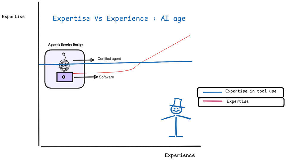 Use less software in legacy domains