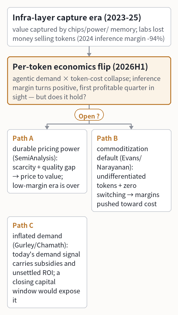 Infra-layer capture era (2023-25)
(value captured by chips/power/
memory; labs lost money selling
tokens (2024 inference margin -94%))
└ Per-token economics flip (2026H1)
(agentic demand × token-cost
collapse; inference margin turns
positive, first profitable quarter
in sight — but does it hold?) ?
├ vs Path A: durable pricing power
(SemiAnalysis): scarcity +
quality gap → price to value;
low-margin era is over
├ vs Path B: commoditization default
(Evans/Narayanan): undifferentiated
tokens + zero switching → margins
pushed toward cost
└ vs Path C: inflated demand
(Gurley/Chamath): today's demand
signal carries subsidies and
unsettled ROI; a closing capital
window would expose it
