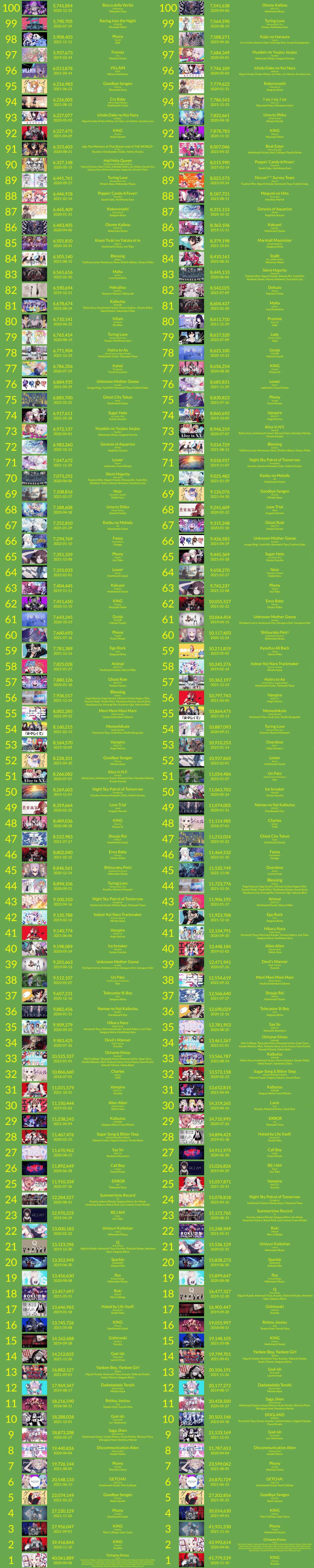 Top 100 VTuber Covers, please reply if you need a text version