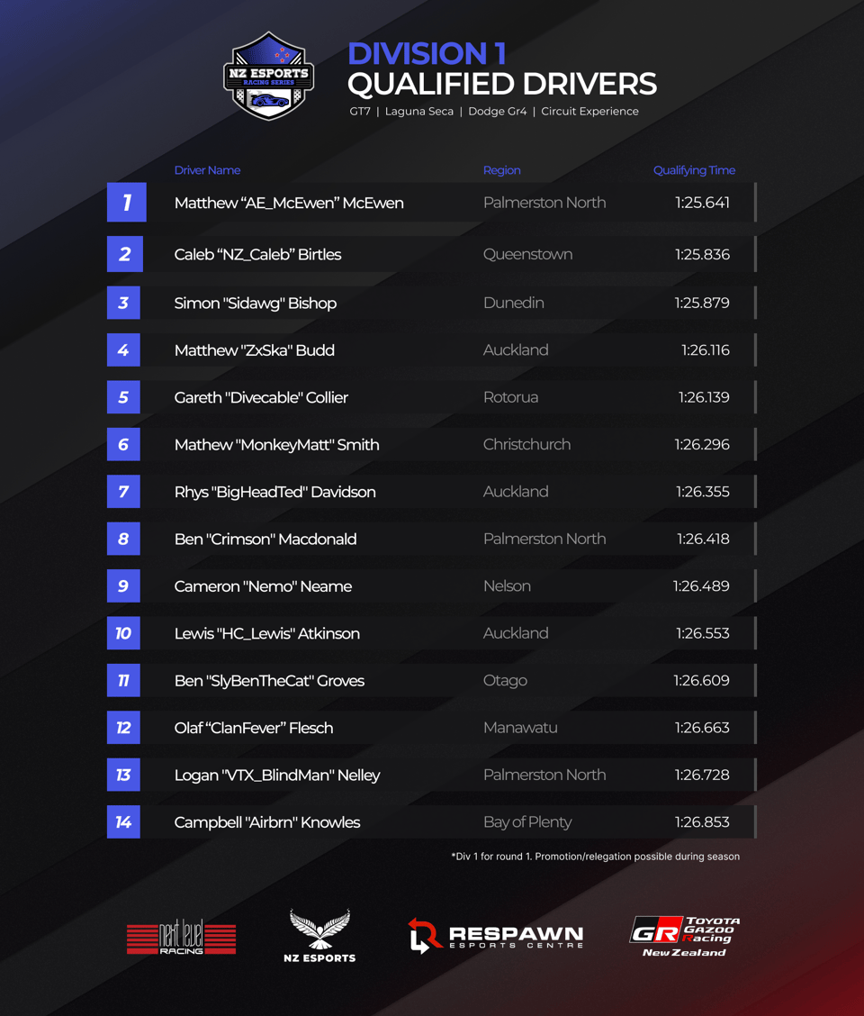 List of 14 drivers qualified for division 1