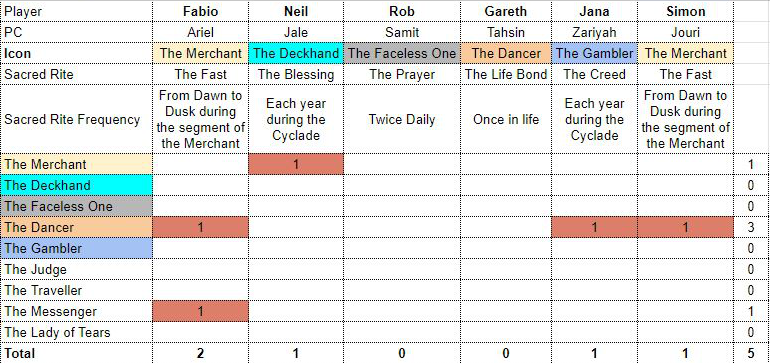 a google sheet that outlines the info related information for each of the players and their PCs in an example game of Coriolis