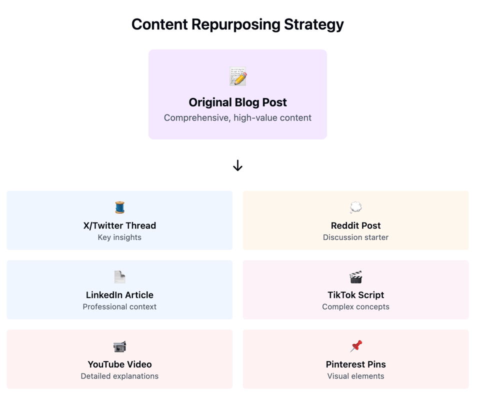Repurposing content for different platforms.