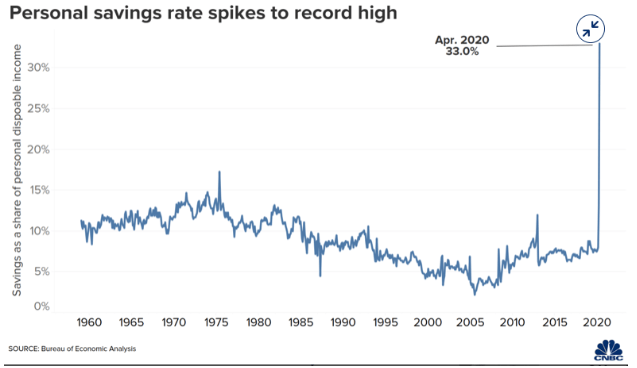 With Saving Rates At An All Time High, What Will Consumer Fintechs Do?