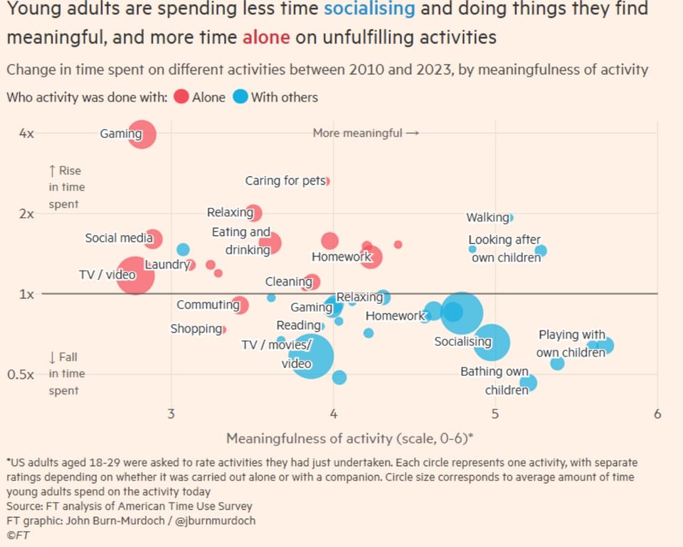 Scatter plot titled 'Young adults are spending less time socialising and doing things they find meaningful, and more time alone on unfulfilling activities.' X-axis shows meaningfulness of activity (scale 0-6), Y-axis shows rise or fall in time spent (logarithmic scale). Red circles represent activities done alone, blue circles represent activities done with others. Large increases in solitary activities include gaming (4x rise, low meaningfulness ~3), social media (2x rise, meaningfulness ~3.5), and relaxing/eating alone. Large decreases in social activities include socializing (large blue circle, 0.5x fall, meaningfulness ~5) and reading/gaming/homework with others