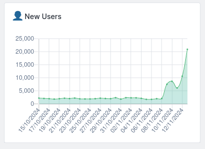 Line chart titled New Users. From October 15th until about November 8th, the chart is steady around 2.5k. Then it starts to climb until that current day when it shoots up to over 20k.
