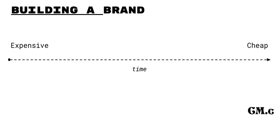 Building a brand is expensive in the short run and cheap in the long run. This is a dotted line illustration of that.