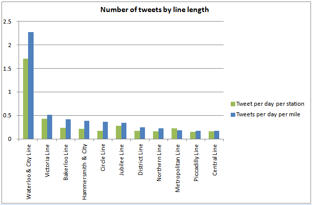 A graph showing that the Waterloo & City Line has more tweets per station or mile than any other line