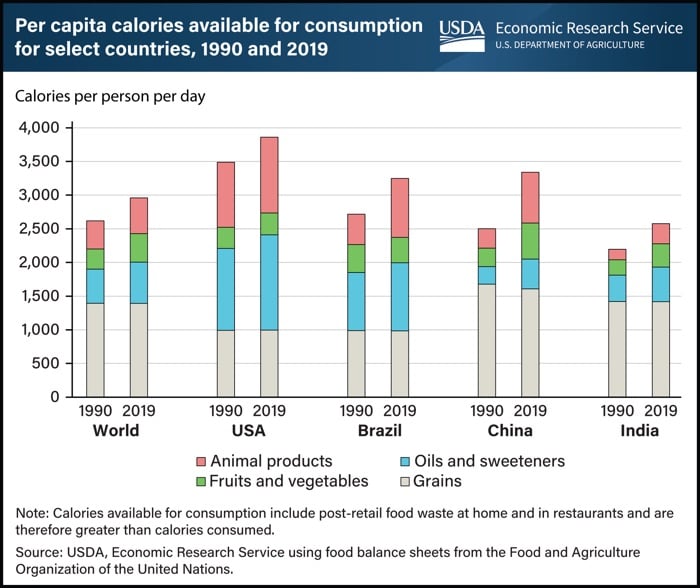 Graph showing calories per person per day from different food classes in 1990 and 2019 for the world as a whole and four individual countries