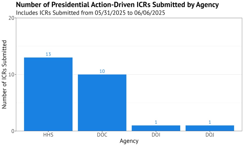 Bar chart titled "Number of Presidential Action-Driven ICRs Submitted by Agency" with a subtitle indicating the data includes ICRs submitted from 05/31/2025 to 06/06/2025. The x-axis lists agencies (HHS, DOC, DOI, and DOJ), and the y-axis shows the number of ICRs submitted. HHS leads with 13 ICR submissions, followed by DOC with 10 ICR submissions. DOI and DOJ each have 1 ICR submission. Each bar is blue, and ICR submission counts are labeled above the bars.