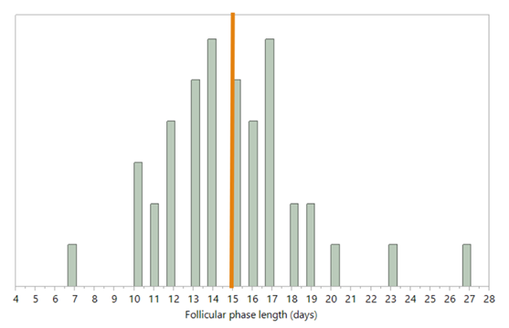 This is a graph representing participants from our research in rural Poland. The trait is length of the follicular phase, and it is a left skewed distribution. There is an orange line to mark where the average is and it does not represent the highest frequency of the trait.