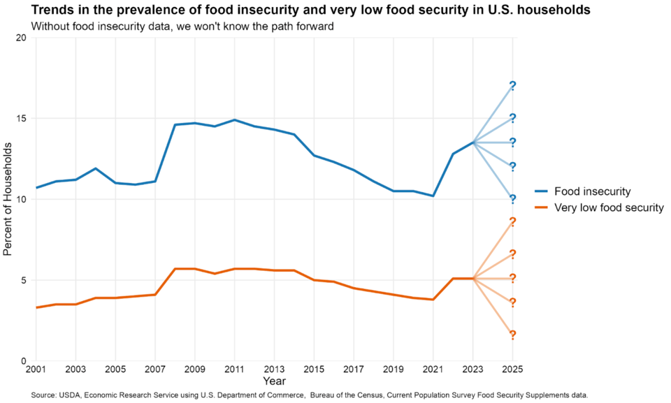 Line chart showing trends in food insecurity among U.S. households from 2001 to 2025. Two lines track percentages over time: blue line shows food insecurity starting around 10.5% in 2001, rising to peak around 15% during 2008-2012, declining to about 10% by 2019-2021, then sharply increasing to about 13% by 2023. Orange line shows very low food security (severe food insecurity) starting around 3.5% in 2001, peaking around 6% during 2008-2014, declining to about 4% by 2019-2021, then rising to about 5% by 2023. Both lines end with question marks indicating missing data for 2024-2025. Chart subtitle reads 'Without food insecurity data, we won't know the path forward.' Data source: USDA Economic Research Service using U.S. Department of Commerce, Bureau of the Census, Current Population Survey Food Security Supplements data.