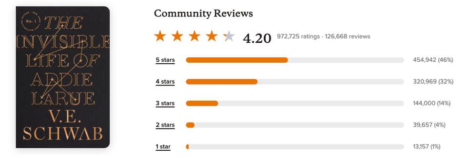 From the Goodreads page for Addie LaRue: a chart showing how many people rated the book five stars, four stars, and so on.