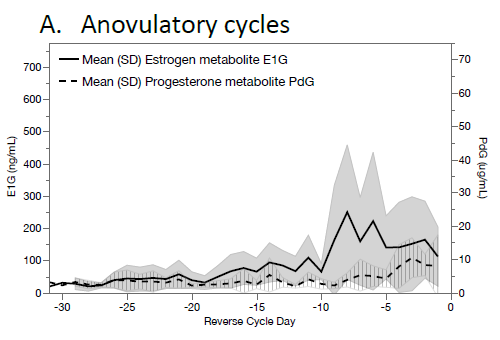 This is a figure averaging the handful of anovulatory cycles we've assessed in our lab. Notice that estrogen increases, maybe even to the point that in the last ten days before the period there is a jump in concentration. But progesterone is a nearly flat line until a little increase towards the end. From Rogers-LaVanne and Clancy 2021. "Menstruation: causes, consequences, and context." The Routledge Handbook of Anthropology and Reproduction.