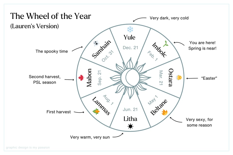 The wheel of the year (Lauren's version)