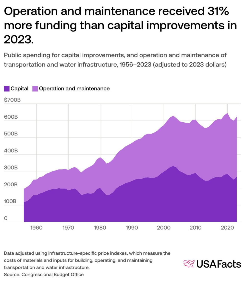 How_much_does_the_government_spend_on_transportation_and_water_infrastructure_a1c973f8_3_chosen.png