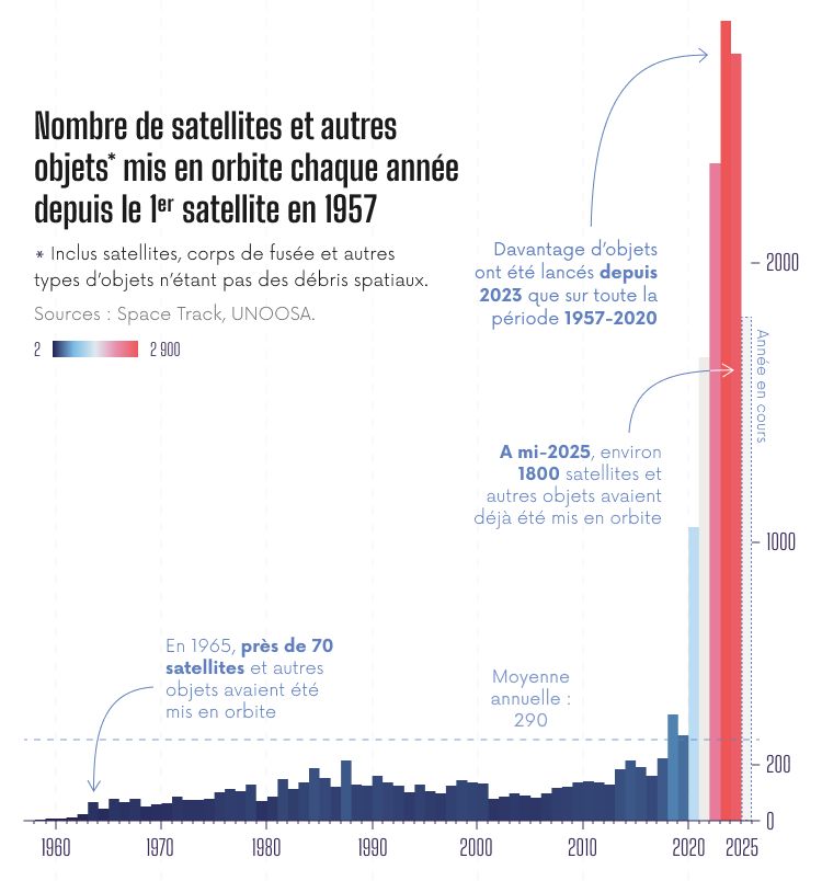 un schéma en diagramme où l'ont voit une explosion de la quantité de satellites dans les dernières années