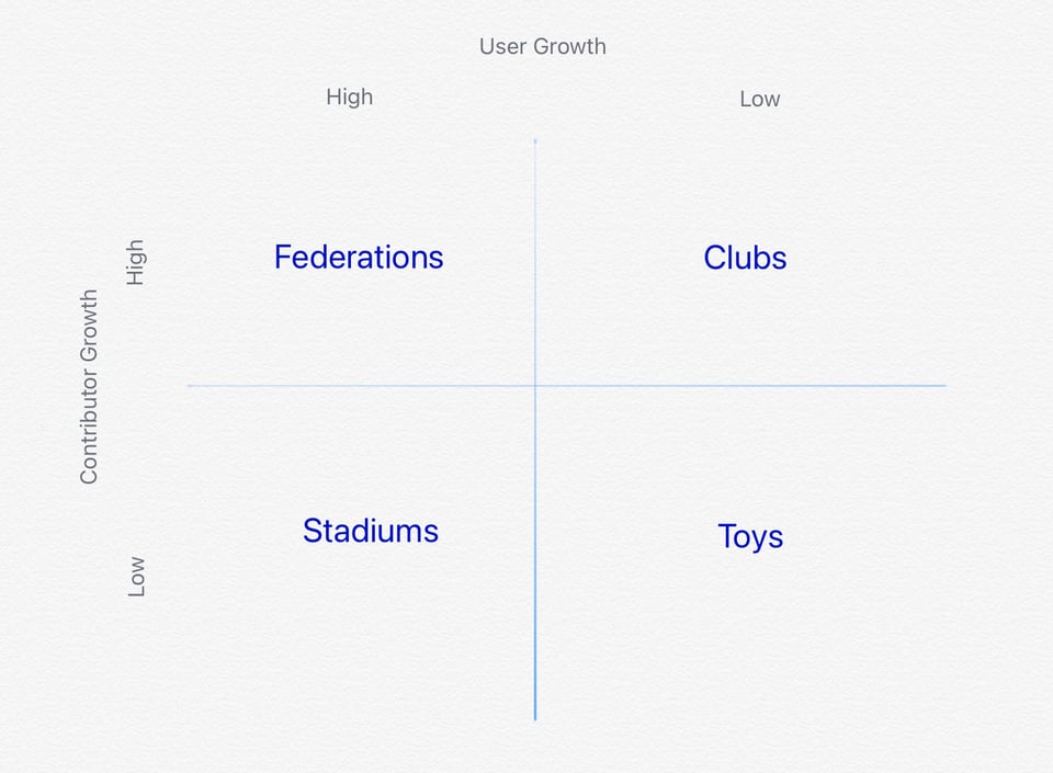 Grid showing the four kinds of project. Toy, club, federation, and stadium