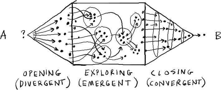 Diagram from Gamestorming