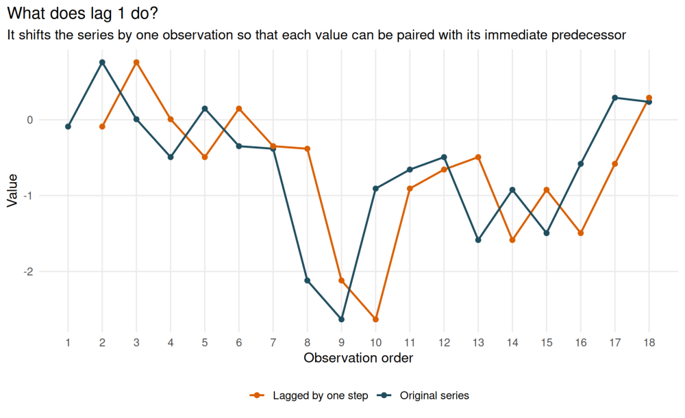 Why_ACF_Is_More_Than_Just_a_Plot_A_Statistician_s_R_Notebook_a6c0a0b2_3_chosen.png