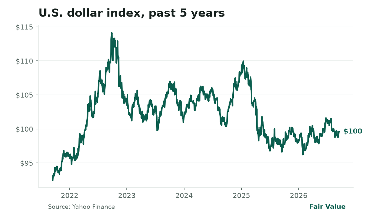 **Dollar near 2‑year high.** The DXY sits at 99.62, its highest since March 2024 when it reached 101.2; the last time it was above 99 was in early 2024, after which it fell back to the high‑90s before rebounding.