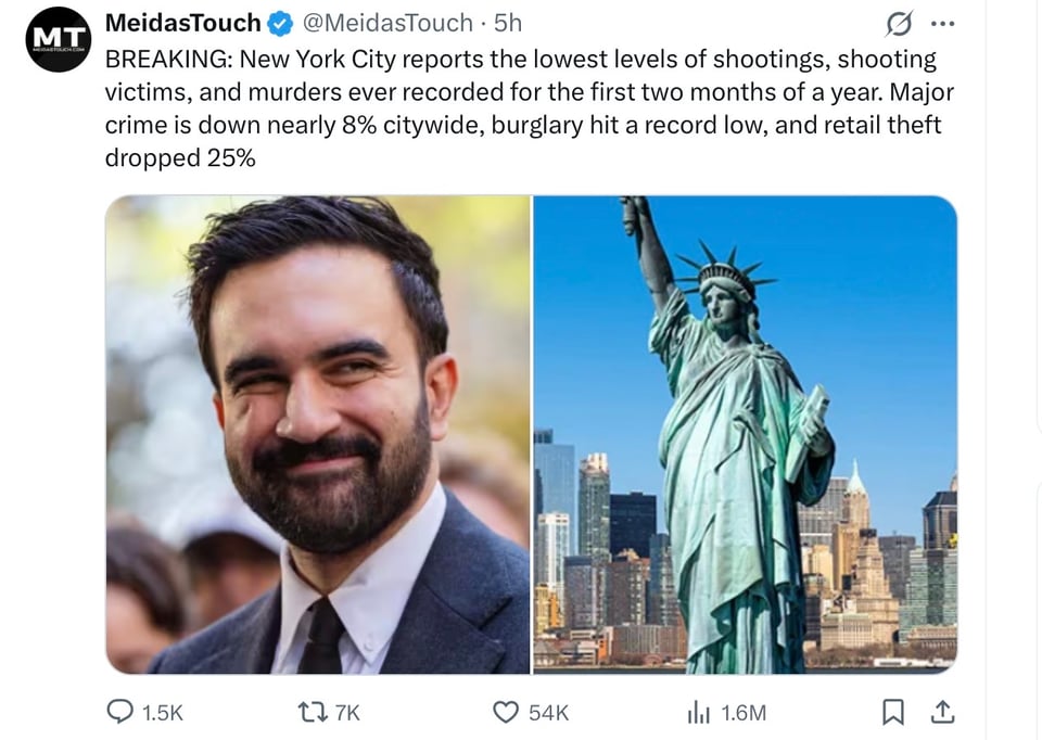 Crime is down in Mamdani’s New York