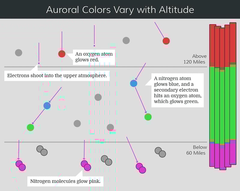 Auroral colors vary with altitude. / Diagram NASA/Aurorasarus