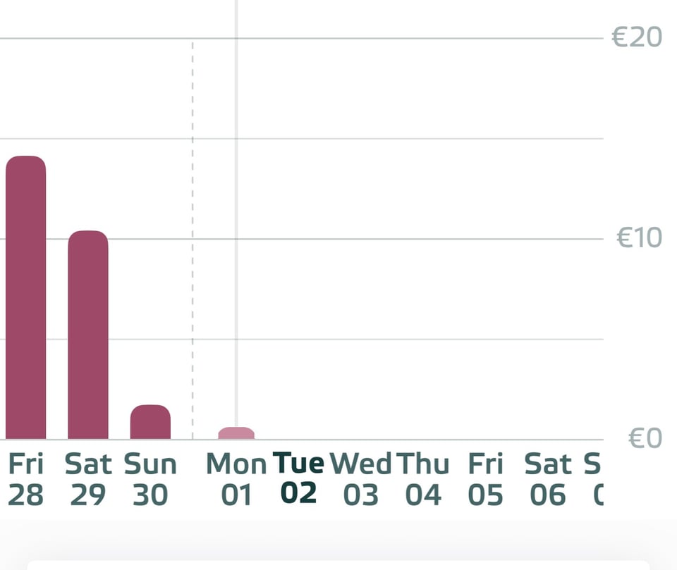 A graph showing energy consumption over a week with three days with barely any usage.