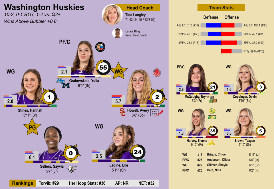 Washington team sheet