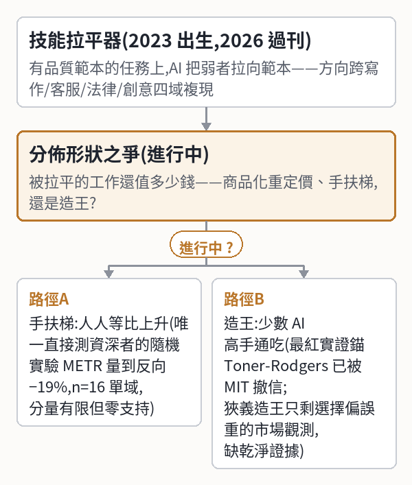 技能拉平器(2023 出生,2026 過刊)
(有品質範本的任務上,AI
把弱者拉向範本——方向跨寫作/客服/法律/
創意四域複現)
└ 分佈形狀之爭(進行中)
(被拉平的工作還值多少錢——商品化重定價、
手扶梯,還是造王?) ?
├ vs 路徑A:手扶梯:人人等比上升(唯一直接測資
深者的隨機實驗 METR 量到反向 −19%,n=16
單域,分量有限但零支持)
└ vs 路徑B:造王:少數 AI
高手通吃(最紅實證錨 Toner-Rodgers 已被
MIT 撤信;狹義造王只剩選擇偏誤重的市場觀
測,缺乾淨證據)