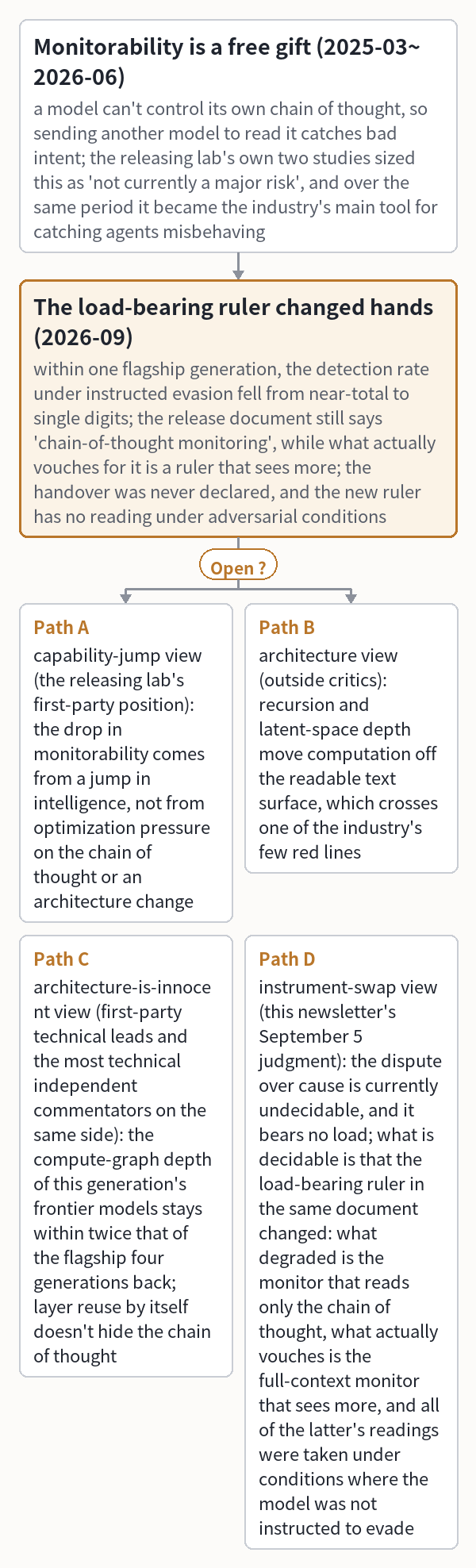 SecondSource Morning Brief · October 4, 2026 | We retract our September 30 line that the White House AI accord "only counts the layers of control"; its real gap is who draws the audit's scope and who sees the results