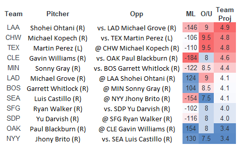 Wed Night MLB Rundown