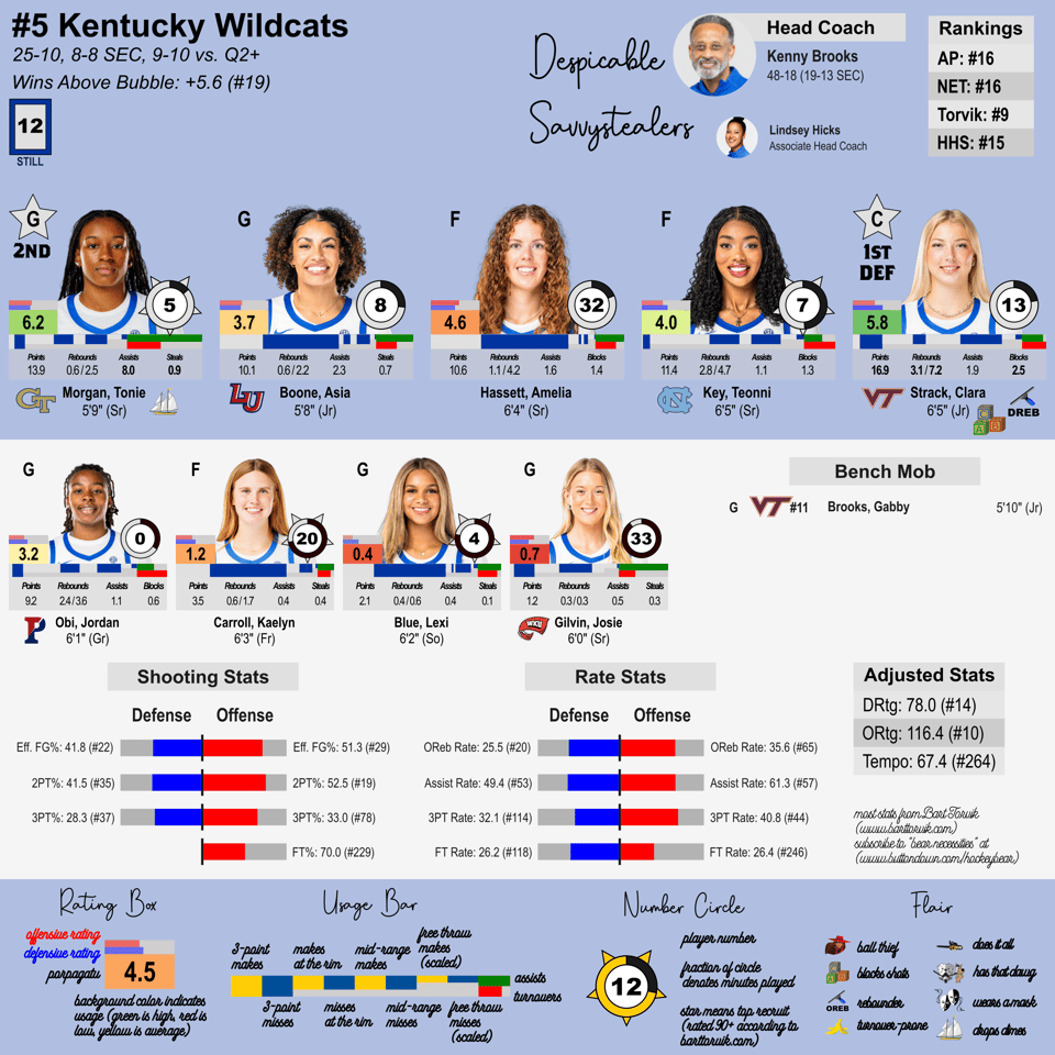 Kentucky team sheet. Head coach Kenny Brooks and Associate HC Lindsey Hicks are labelled "Despicable Savvystealers."
