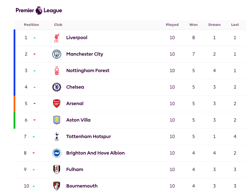Premier league table. Liverpool, man city, Forest, and chelsea in the top four