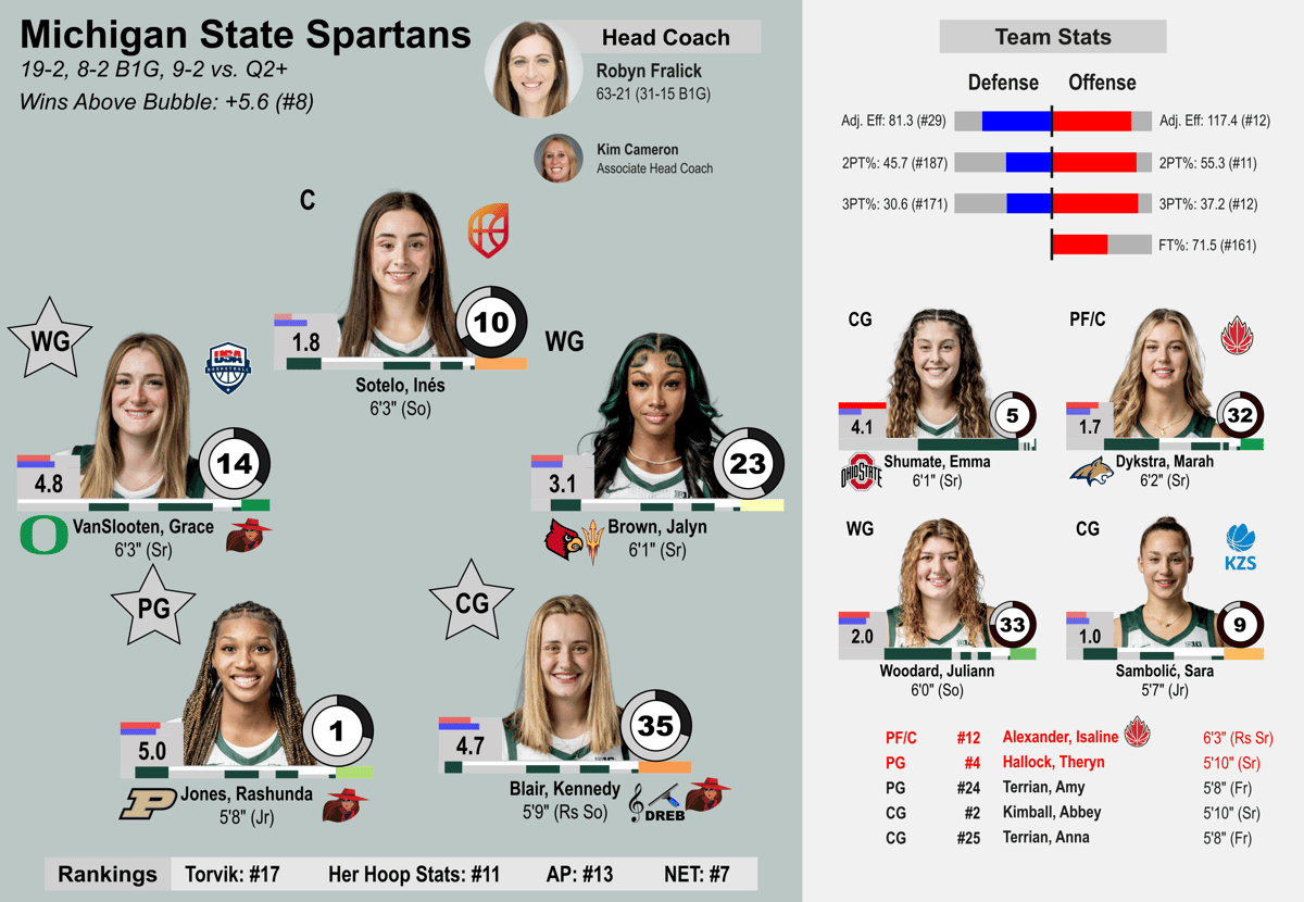 Michigan State team sheet