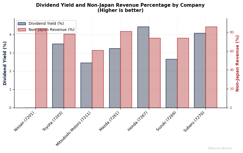 Dividend yield and non-Japan revenue chart for Japanese car makers